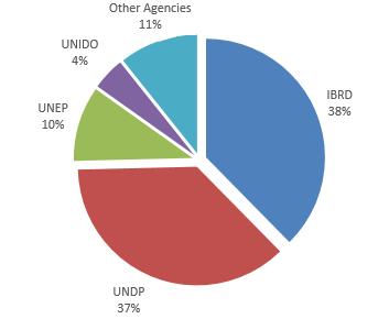 FUNDING DECISIONS BY AGENCY 75% of the cumulative approvals for projects (including related fees) were for implementation by IBRD and UNDP.