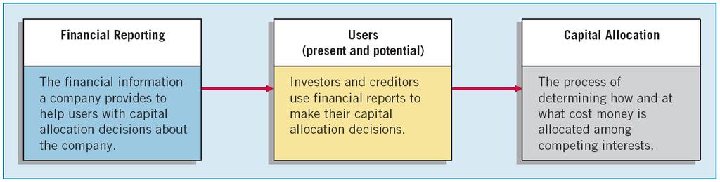 GLOBAL MARKETS Accounting and Capital Allocation Resources are limited.