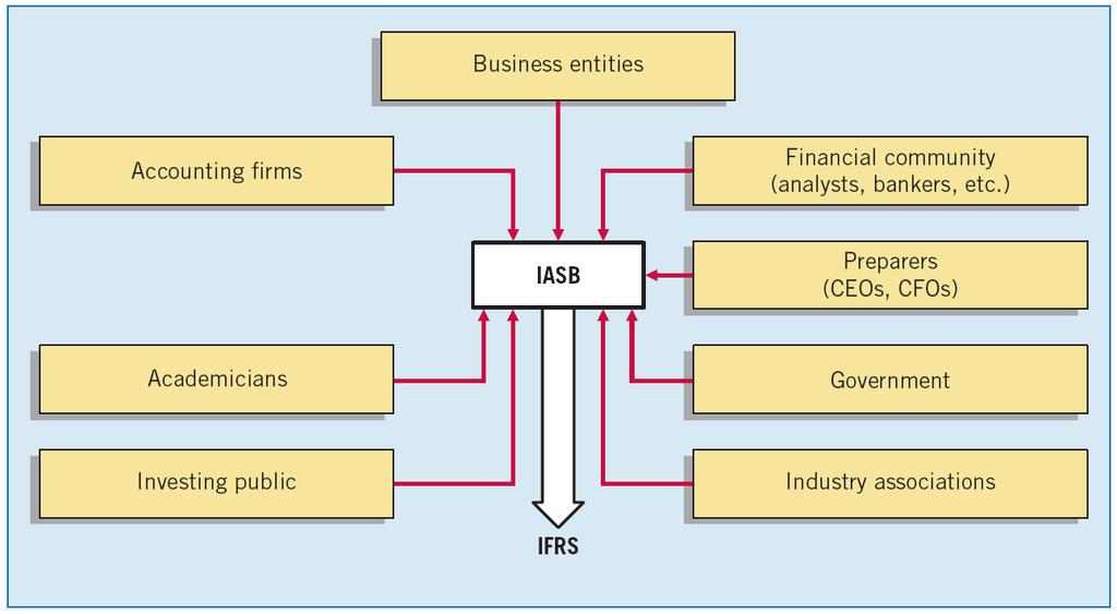 FINANCIAL REPORTING CHALLENGES IFRS in