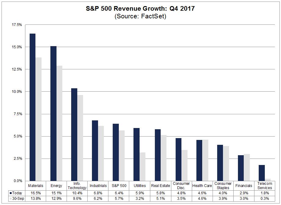 Q4 2017: Growth Copyright 2017 FactSet Research Systems Inc.