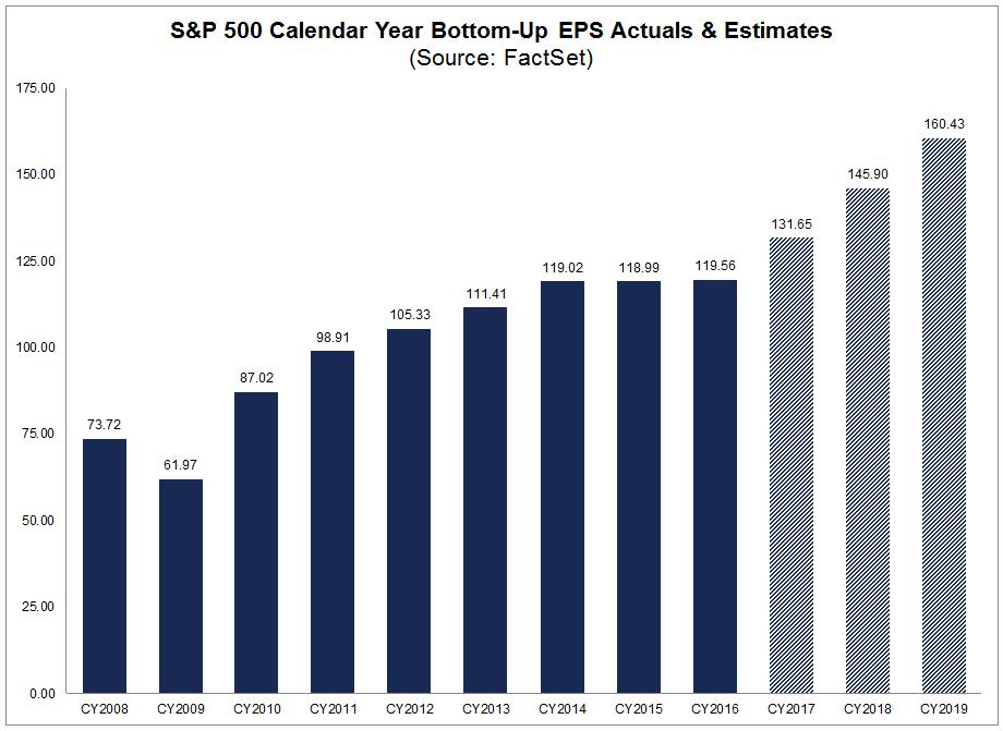 Bottom-up EPS Estimates: Current &