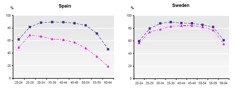 Evaluating outcomes and effects: age employment profiles by gender in Spain and Sweden, 2005