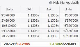 Click on the current ASK or BID price to submit a market order to buy or sell for the defined amount. If one-click orders are enabled, the order is submitted directly without further warning.
