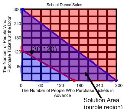 Lesson 8: Systems of Inequalities Word Problems (Answer Key) 1. The ninth graders are hosting the next school dance. They would like to make at least a $500 profit from selling tickets.