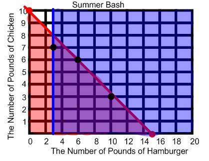 2. In order to prepare for your summer bash, you go to the supermarket to buy hamburgers and chicken. Hamburgers cost $2 per pound and chicken costs $3 per pound. You have no more than $30 to spend.