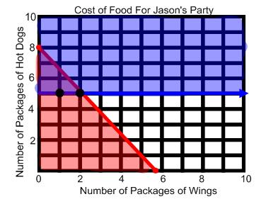 4. Jason is buying wings and hot dogs for a party. One package of wings costs $7. Hot dogs cost $5 per package. He must spend no more than $40.