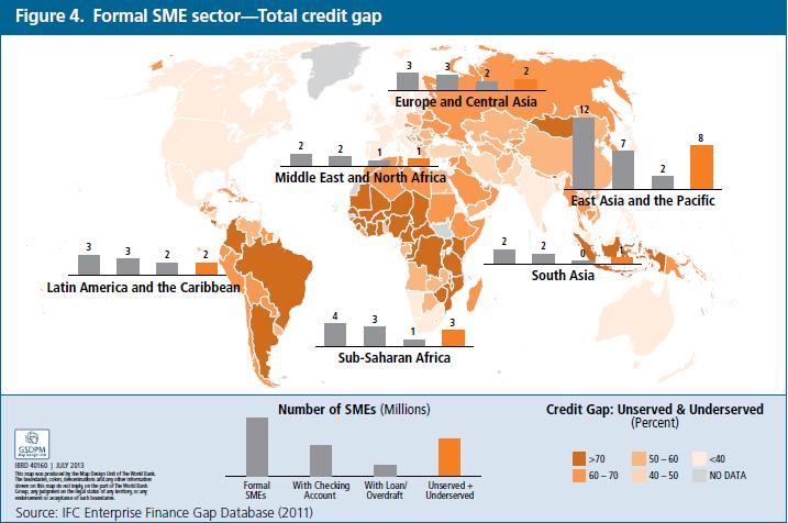 Finance is a global SME concern From the IFC report