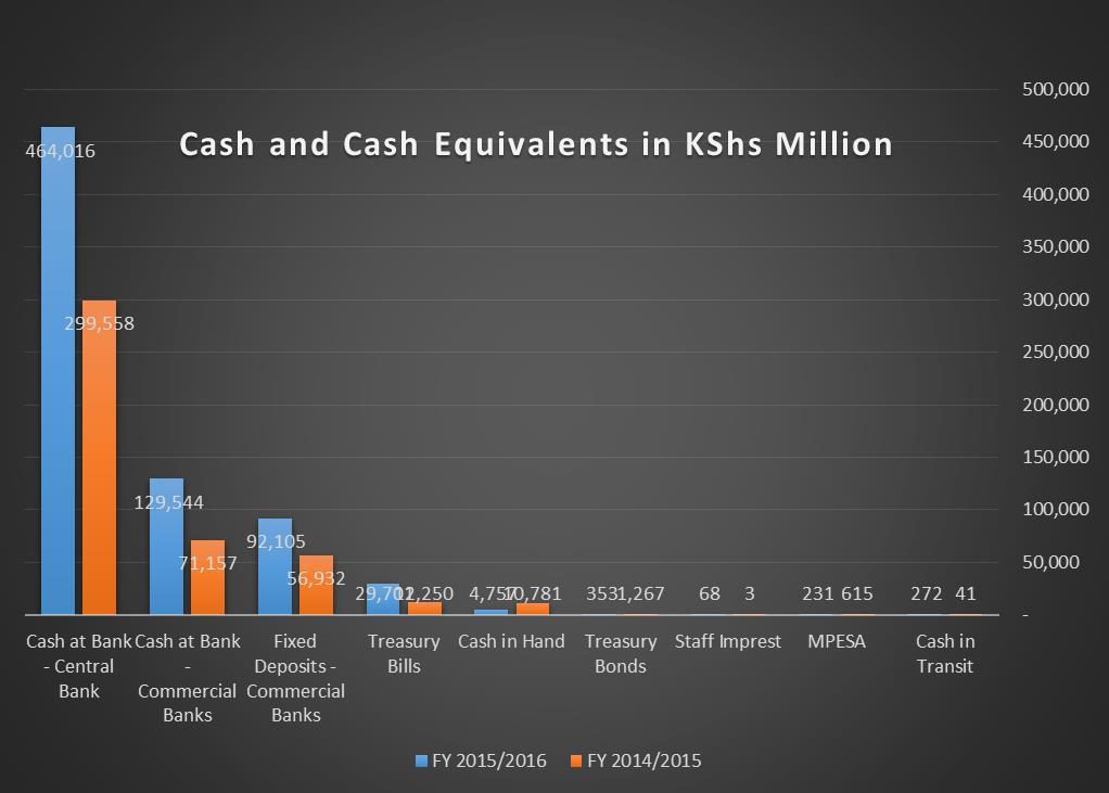 The breakdown of the cash and cash equivalent is as summarized below: FY 2015/16 FY 2014/15 Change % KShs KShs KShs Million Million Million Change Cash at Bank with Central Bank of Kenya 464,015