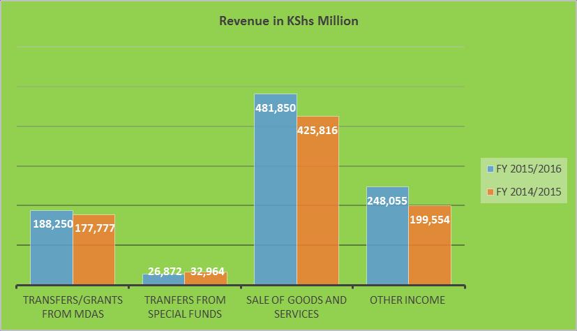 Sale of goods and services increased by Kenya Shillings 56.034 billion up from Kenya Shillings 425.816 billion in financial year 2014/2015 compared to Kenya Shillings 481.