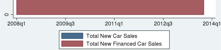 by auto loans (in 1000s of units)