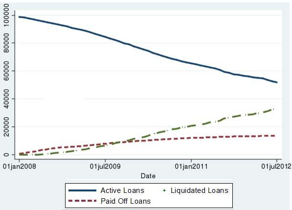 A6: Attrition Panel (a) of this figure shows the number of active loans (solid line), liquidated loans due to foreclosure, bankruptcy or real estate owned (dash line) and paid