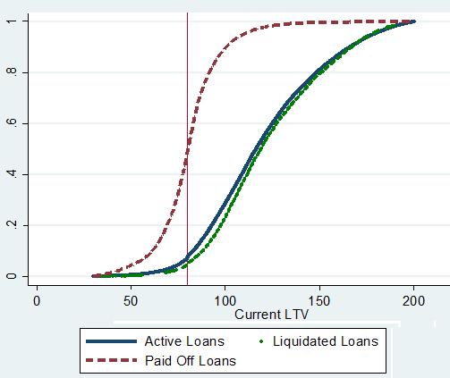 Panel (b) shows the cumulative distribution of the number of active loans, liquidated loans, and paid off mortgages as a function of the current loan-to-value ratio (LTV) in
