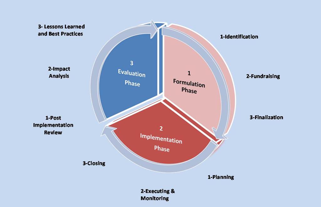 Figure 1: Project management life cycle Source: ITU The first phase focuses on identification of key problems and needs of beneficiaries through a situation analysis, and clarification of roles and