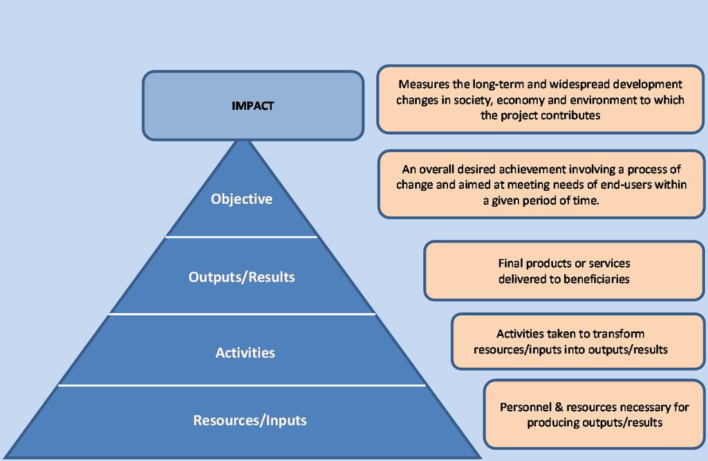 The pyramid in Figure 2 describes the adaptation of the RBM approach to project management and defines the various features of a project, from the resources to