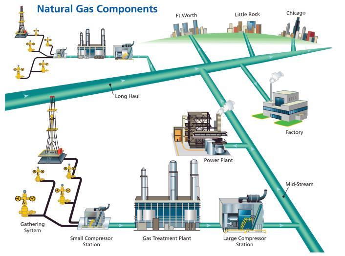 Gas Pipelines: