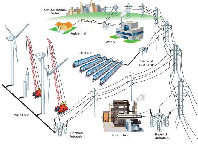 Power Generation, Electrical, Renewables