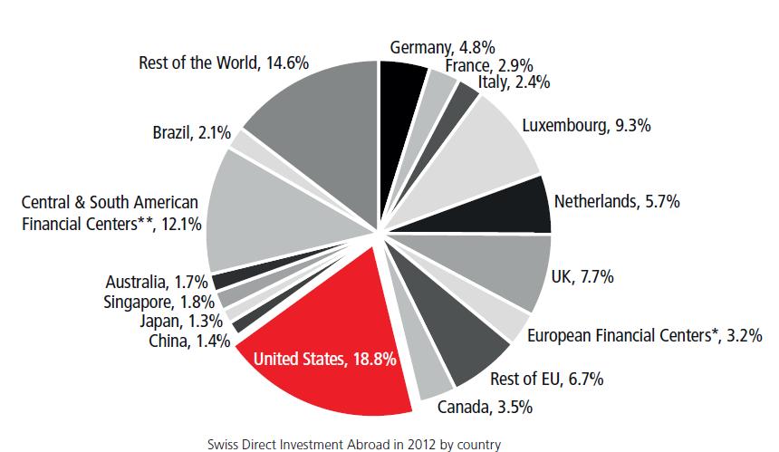 Swiss FDI in the US Economy The U.S. is the most important destination for Swiss FDI by far (18.