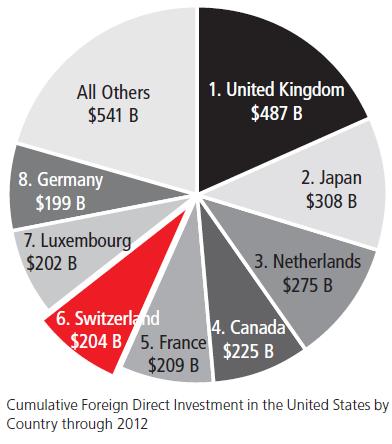itzerland is the 6 th largest investor (cumulative) in the U.S.