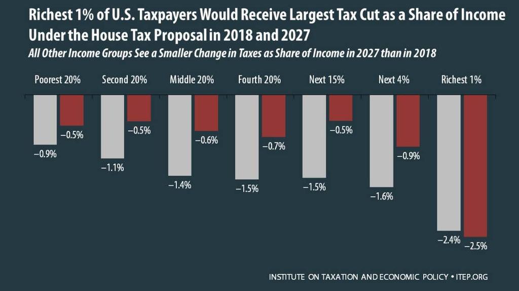 The House bill includes features that are apparently designed to make the plan appear less generous to the wealthy than previous versions of tax reform that have been discussed.