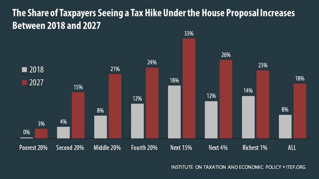 The White House has recently argued that any plan to cut taxes will inevitably provide the largest benefits to the rich because they have the most income and because they pay the most in taxes.
