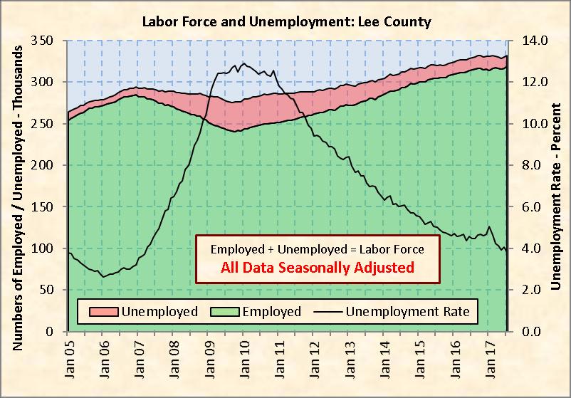 Chart 9: Lee County Labor Force and Unemployment Source: Florida