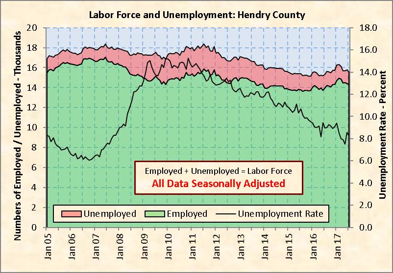 Chart 11: Charlotte County Labor Force and Unemployment Source: Florida Department of Economic Opportunity and seasonal adjustment by RERI