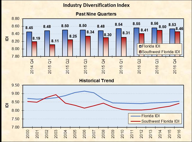 Chart A5 shows the industry diversification index for the Southwest Florida workforce region and the state of Florida.