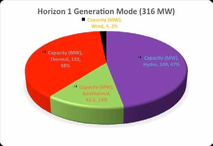 Growing Our Business KenGen identified four (4) key priorities that would ensure the main objective for Horizon 1 was met and targeted an additional 500 MW to be developed as follows: Improve