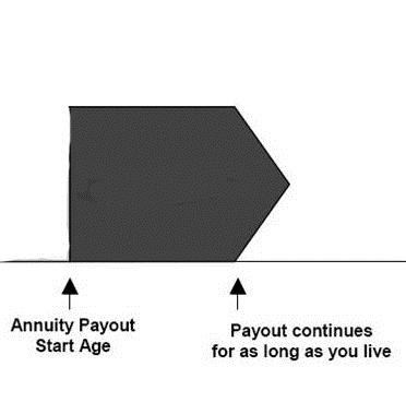 Account Choose payout age