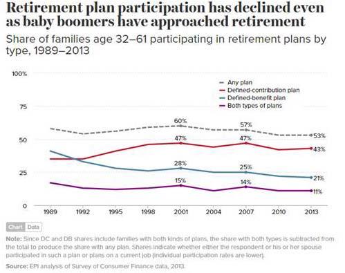 The State of American Retirement Source: Economics Policy