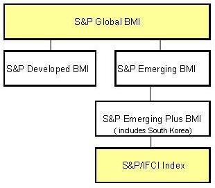 Introduction The S&P Global Equity Index series is represented by S&P Dow Jones Indices three leading indices: (1) the S&P Global Broad Market Index (BMI), (2) the S&P/IFCI, and (3) the S&P Frontier