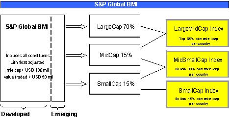 The S&P/IFCI indices are also sub-divided into large, mid and small cap indices using the same 70/15/15% divisions used for the S&P Global BMI country indices.