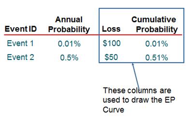 Exceedance Probability Curve (EP Curve) - Curve shows the probability that the loss amount