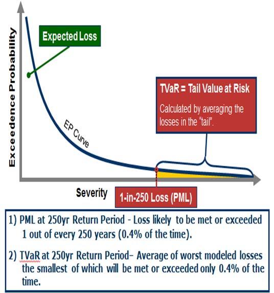 7 Model Output (2/2) PML (aka VaR Value at Risk) - Indicates the magnitude of a loss this size or