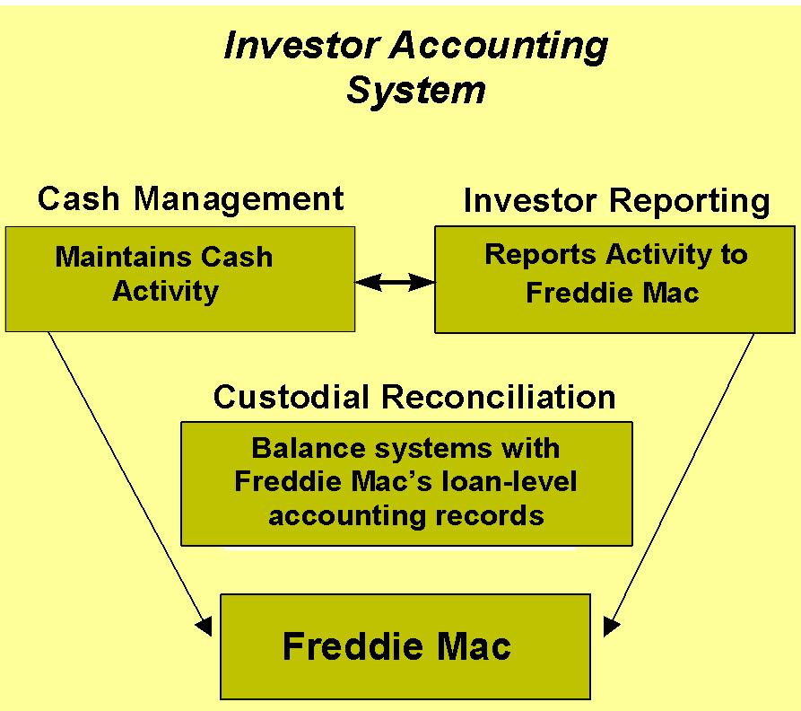 Investor Accounting Overview Introduction to Investor Accounting An investor is someone who buys whole or part interest in a mortgage.
