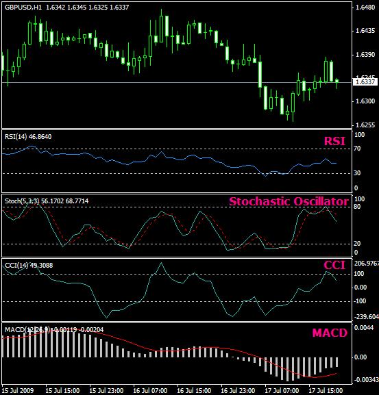 I.3. Indicator soup We have used the RSI indicator in the examples, but it can be replaced with any momentum indicator such as CCI, Stochastic Oscillator or MACD.