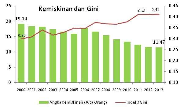 Poverty rate GINI ratio Since 2010, poverty reduction slowed, in absolute terms declined by about 1 million poor people per year.
