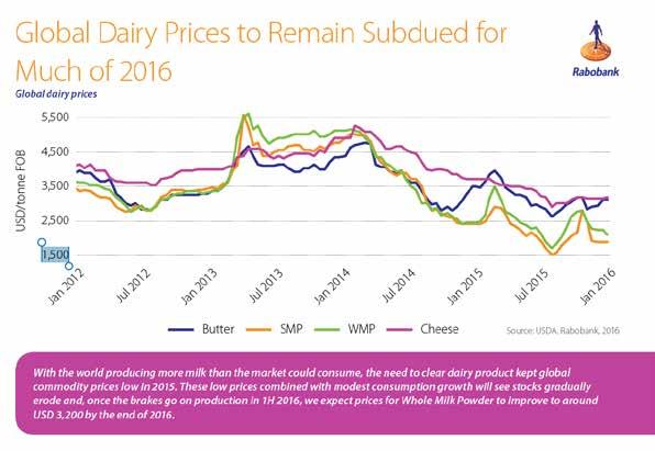 Milk Intake Continued decrease in global commodity
