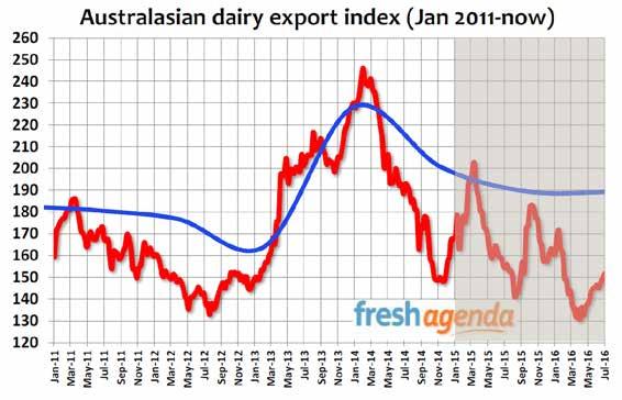 Dairy Commodity Prices and Farm Gate Milk Price Export trend index - global commodity prices/australian currency impact source freshagenda Farm gate milk price trend FY2015 Milk price $6.
