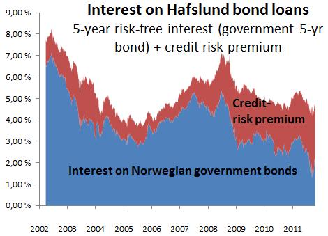 NVE s use of 5-year Norwegian government bond interest rates and Network s real interest expense NVE determines that Network s loan interest expenses are less than or equal to the average interest on