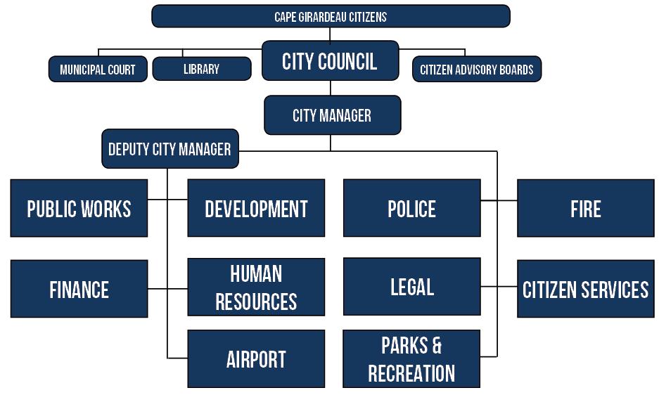 Financial Division Overview ABOUT THE DEPARTMENT The Finance Division/Office accounts for expenditures, assets and liabili es; prepares and administers the annual budget; manages the City s