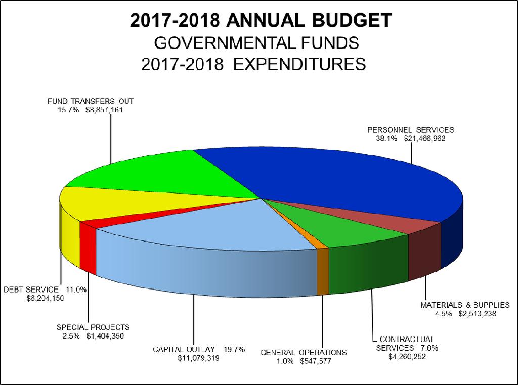 Financial Overview City of Cape Girardeau, Mo. The City of Cape Girardeau projected $22.7 million in general fund revenues in the 2017 2018 budget. Nearly 34.2 percent of total revenues and 47.