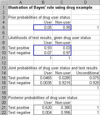 DRUGBAYES.XLS This file shows how easy it is to implement Bayes rule in a spreadsheet.