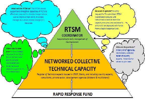Overview of Component 3 RTSM support and strengthen capacities of PICs to effectively respond to CC risks and improve ability to access, manage & utilise CC resources; Strategic response from CROP