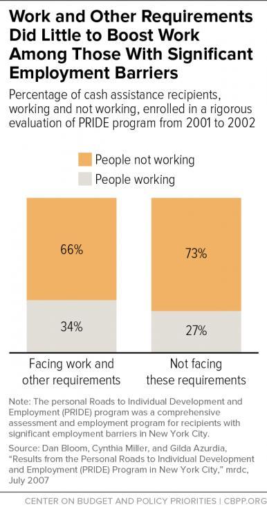 Increased Work Requirements SNAP already imposes rigorous work requirements. Work requirements don t work to move recipients out of poverty, especially those with significant barriers.