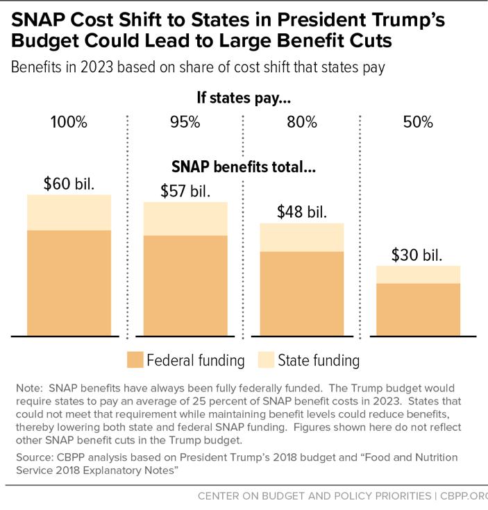 State flexibility Trump s federal budget proposed a 29% or $193 billion cut to SNAP over 10 years State flexibility = shifting costs to states Trump s