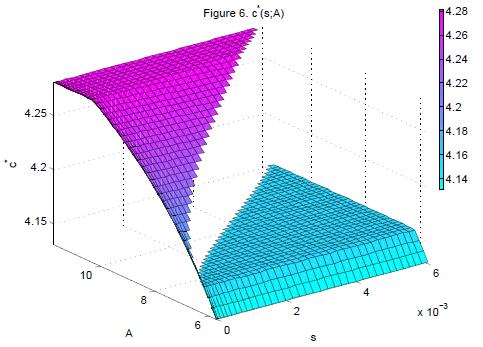 We plot c versus both s and A in Figure 6. Given the parameters we have used in previous examples, we have: if A A early = 6.
