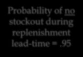 95 Probability of a stockout during replenishment lead-time =.