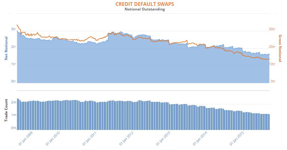 Credit default swaps Volume