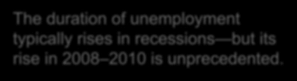 The Median Duration of Unemployment 25 20 The duration of unemployment typically rises in recessions but its rise in 2008 2010 is unprecedented.